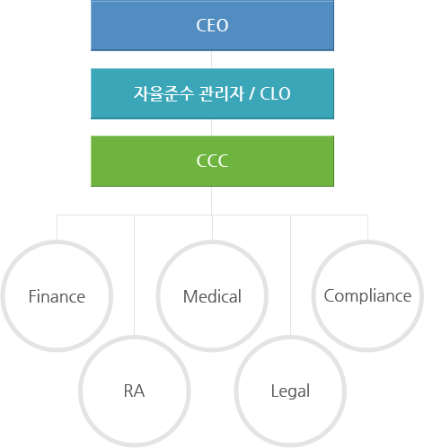 CEO > 자율준수 관리자 / CLO > CCC > General Manager,Finance,RA,Medical,Legal,Compliance